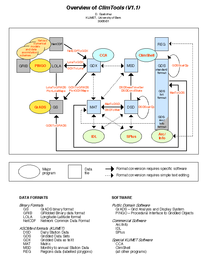 ClimTools Overview